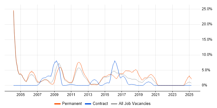 Job vacancy trend for Cisco Certification in Crewe
