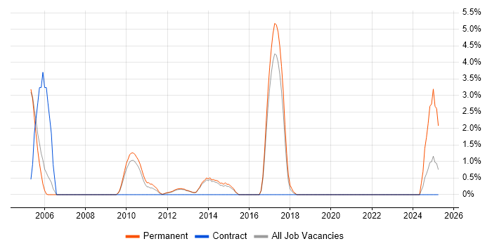 Job vacancy trend for CISSP in Crewe