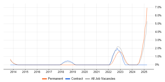 Job vacancy trend for Clean Code in Crewe