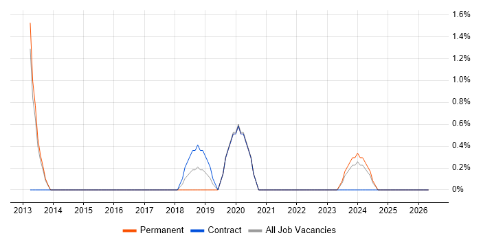Cloud Computing job vacancy trend in Crewe
