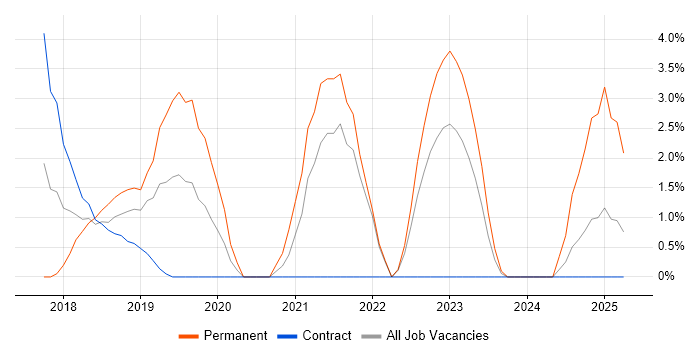 Job vacancy trend for Cloud Engineer in Crewe