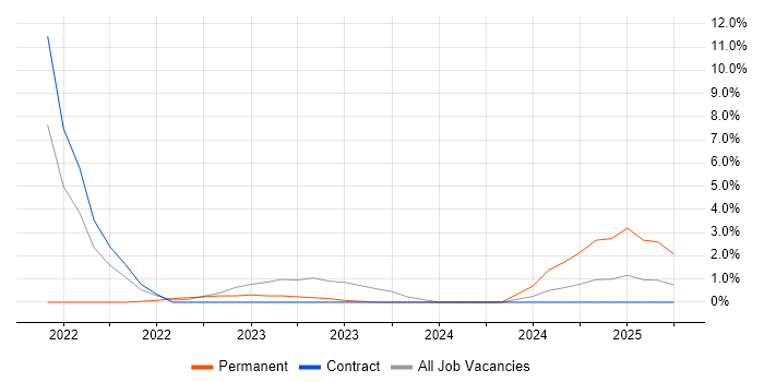 Job vacancy trend for Cloud Security in Crewe