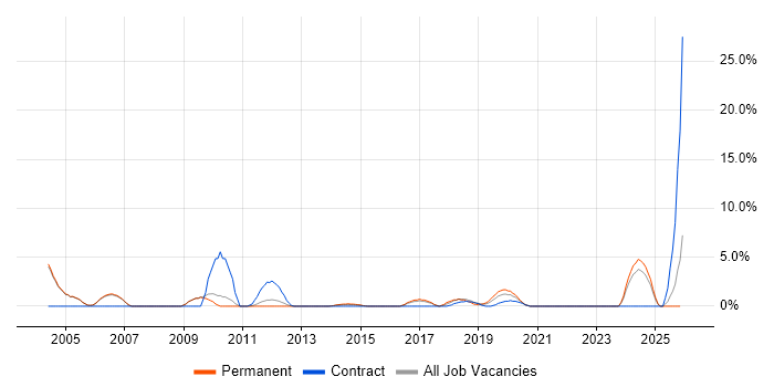 Clustering job vacancy trend in Crewe