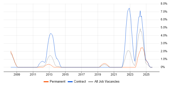 CMDB job vacancy trend in Crewe