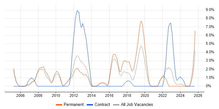 Job vacancy trend for CMS in Crewe