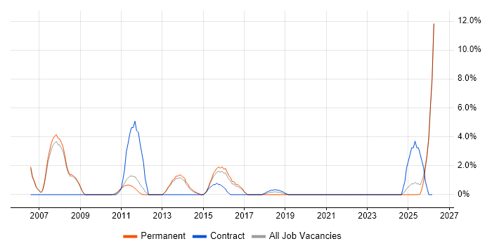 Cognos job vacancy trend in Crewe
