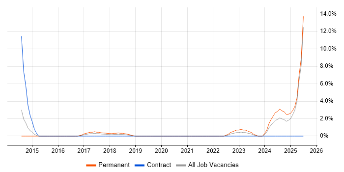 Job vacancy trend for Collaborative Culture in Crewe