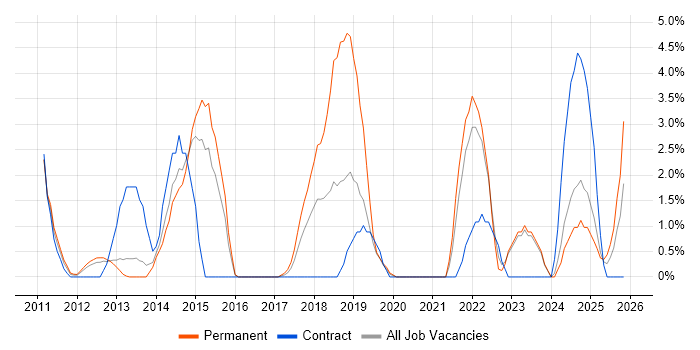 Collaborative Working job vacancy trend in Crewe