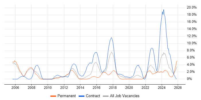 Configuration Management job vacancy trend in Crewe