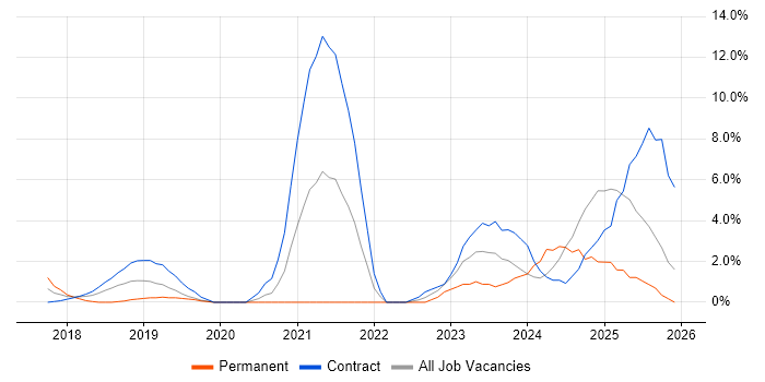 Confluence job vacancy trend in Crewe