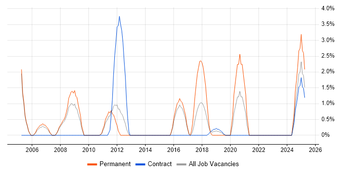 Job vacancy trend for Content Management in Crewe
