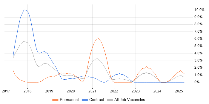 Job vacancy trend for Continuous Delivery in Crewe