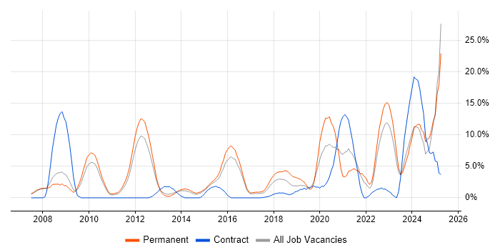 Job vacancy trend for Continuous Improvement in Crewe Job vacancy trend for Continuous Improvement in Crewe