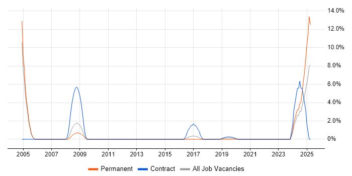 Job vacancy trend for Contract Negotiation in Crewe