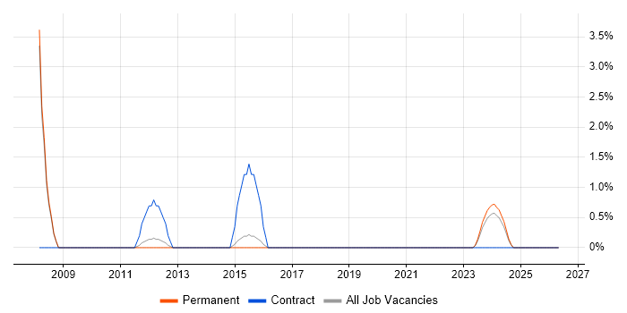 Contracts Manager job vacancy trend in Crewe