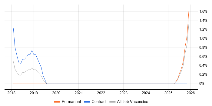 Cost Optimisation job vacancy trend in Crewe
