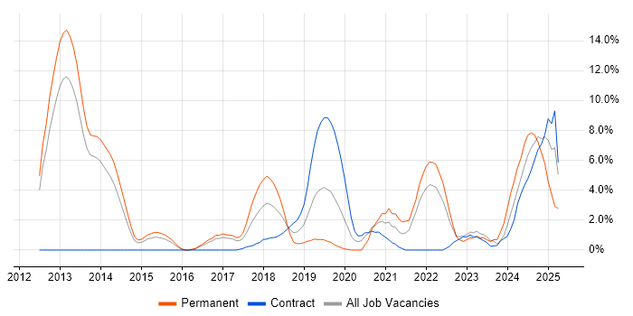 Job vacancy trend for Creative Thinking in Crewe Job vacancy trend for Creative Thinking in Crewe