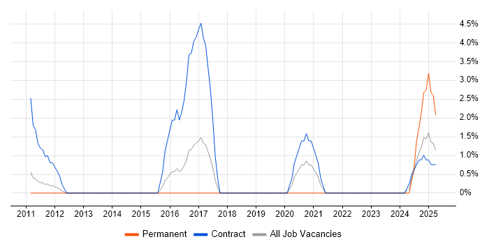 Job vacancy trend for Critical Path Analysis in Crewe