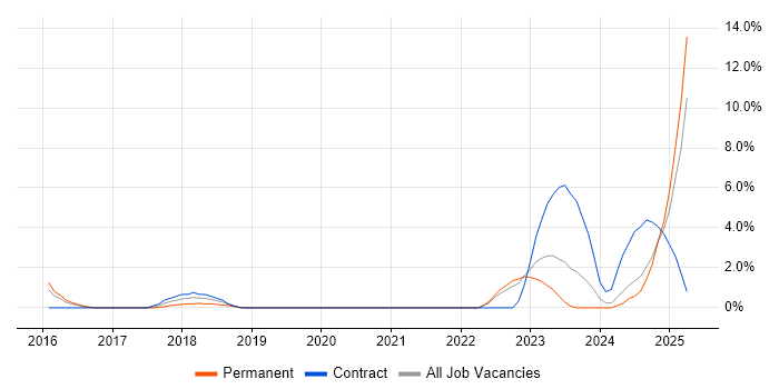Job vacancy trend for Critical Thinking in Crewe