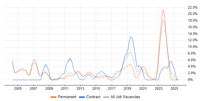 Job vacancy trend for CRM in Crewe