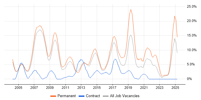 Job vacancy trend for C# Developer in Crewe