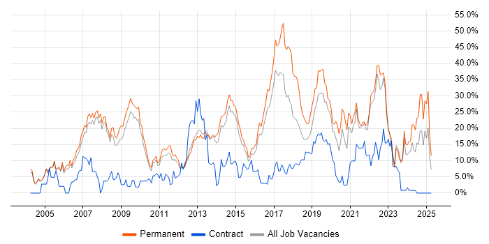 Job vacancy trend for C# in Crewe Job vacancy trend for C# in Crewe