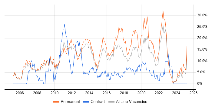 Job vacancy trend for CSS in Crewe