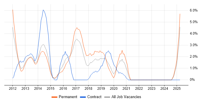 Job vacancy trend for CSS3 in Crewe