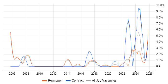 Customer Requirements job vacancy trend in Crewe