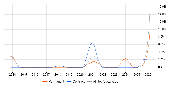 Dashboard Development job vacancy trend in Crewe