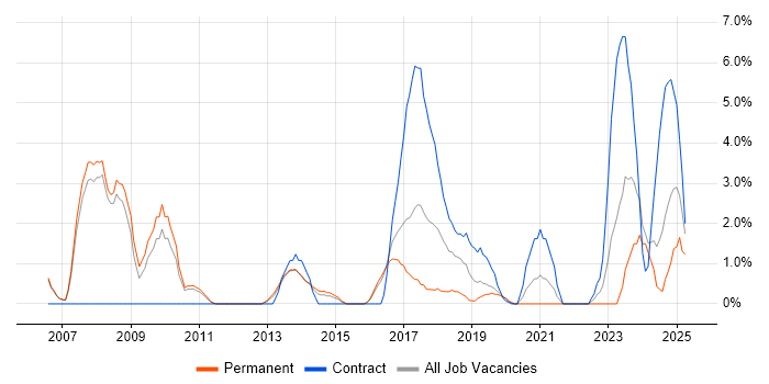 Job vacancy trend for Data Analysis in Crewe