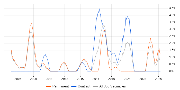 Job vacancy trend for Data Analyst in Crewe Job vacancy trend for Data Analyst in Crewe