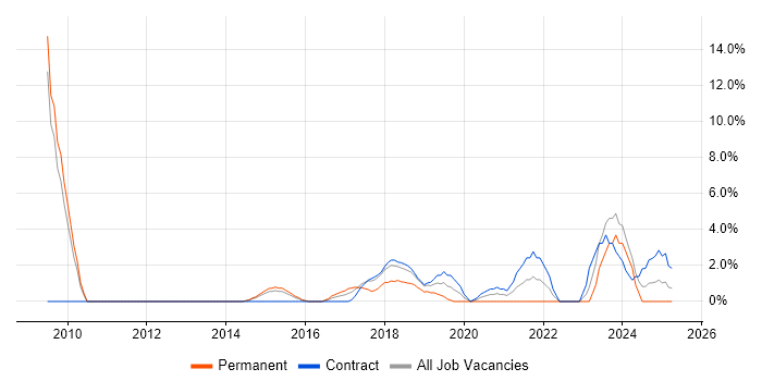 Job vacancy trend for Data Architecture in Crewe Job vacancy trend for Data Architecture in Crewe