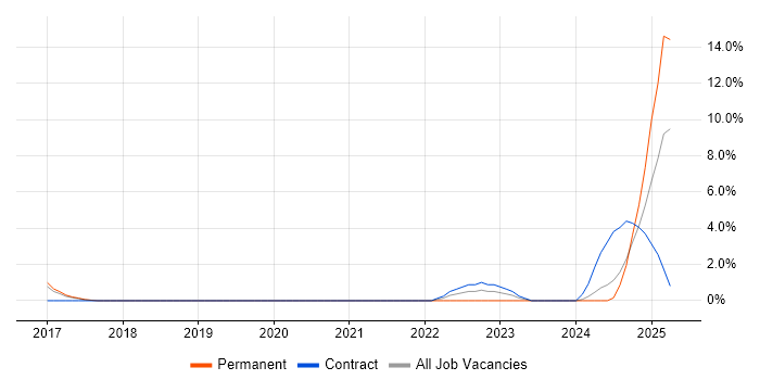 Job vacancy trend for Data-Driven Decision Making in Crewe