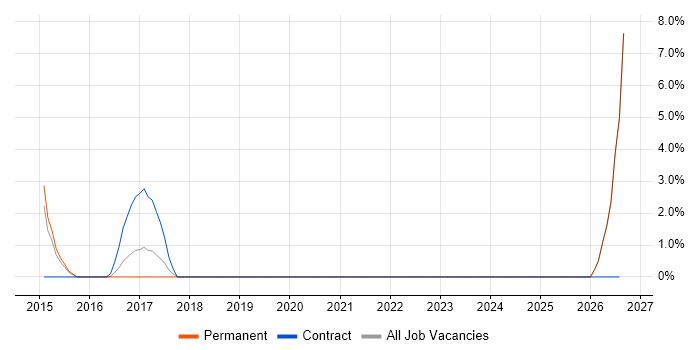 Data Entry job vacancy trend in Crewe