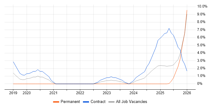 Data Governance job vacancy trend in Crewe