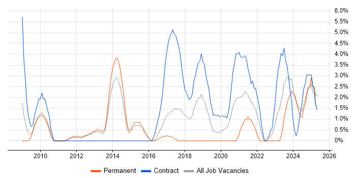 Job vacancy trend for Data Management in Crewe