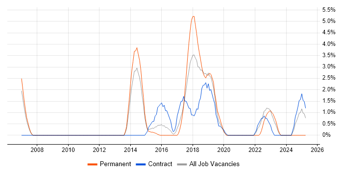 Job vacancy trend for Data Migration in Crewe Job vacancy trend for Data Migration in Crewe
