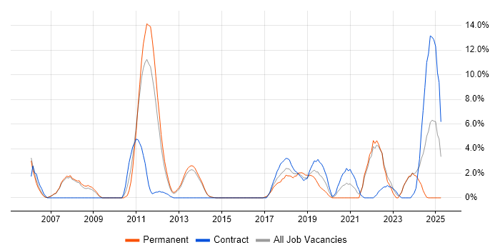 Job vacancy trend for Data Modelling in Crewe Job vacancy trend for Data Modelling in Crewe
