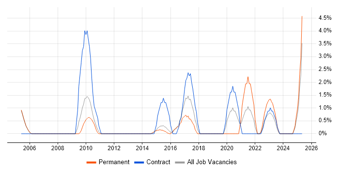 Job vacancy trend for Data Protection in Crewe Job vacancy trend for Data Protection in Crewe