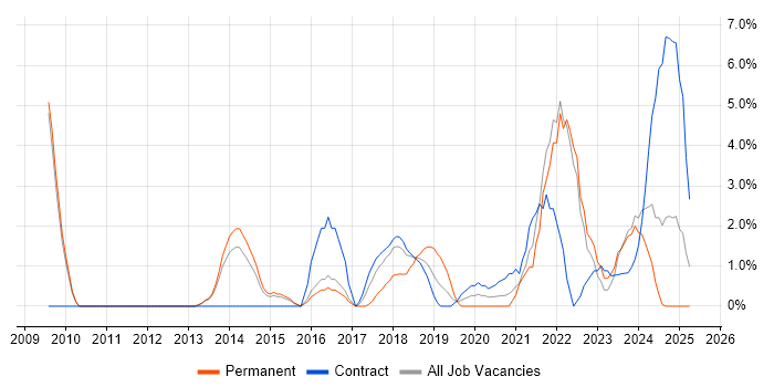 Job vacancy trend for Data Quality in Crewe Job vacancy trend for Data Quality in Crewe