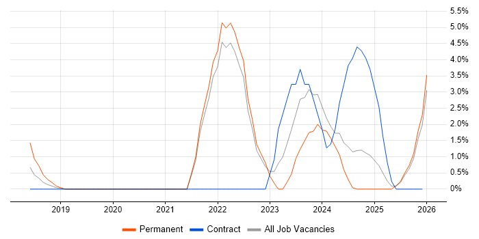 Data Science job vacancy trend in Crewe