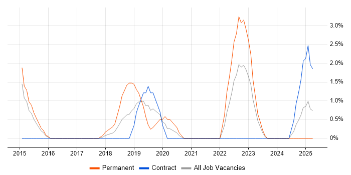 Job vacancy trend for Data Strategy in Crewe Job vacancy trend for Data Strategy in Crewe