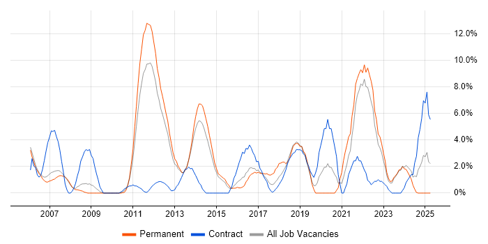 Job vacancy trend for Data Warehouse in Crewe Job vacancy trend for Data Warehouse in Crewe
