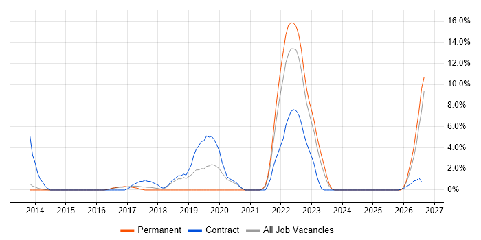 DBS Check job vacancy trend in Crewe