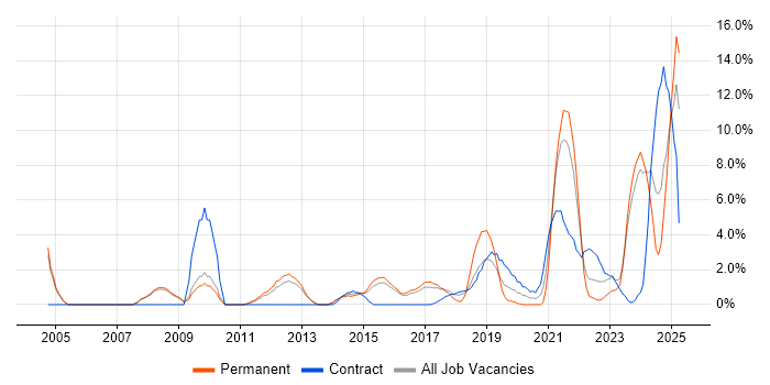 Job vacancy trend for Decision-Making in Crewe Job vacancy trend for Decision-Making in Crewe