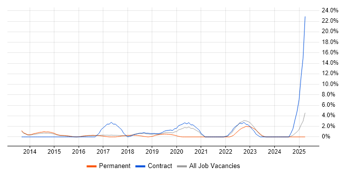 Job vacancy trend for Defect Management in Crewe Job vacancy trend for Defect Management in Crewe