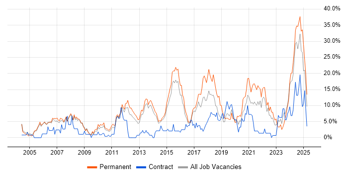 Job vacancy trend for Degree in Crewe Job vacancy trend for Degree in Crewe