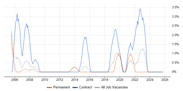 Desktop Support Engineer job vacancy trend in Crewe