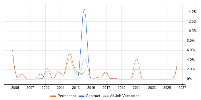 Development Team Leader job vacancy trend in Crewe